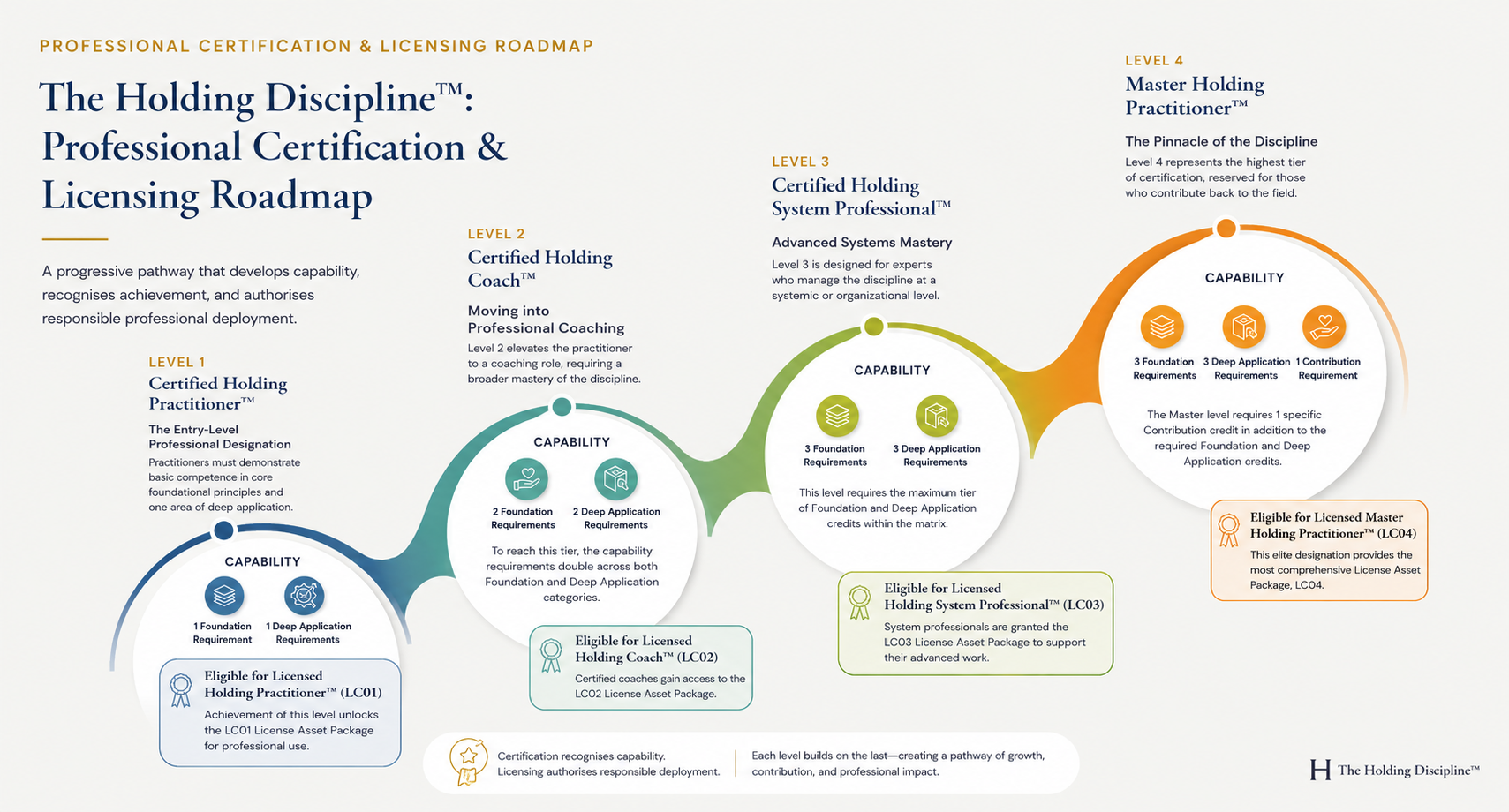 Four-level professional certification pathway within The Holding Discipline™.
