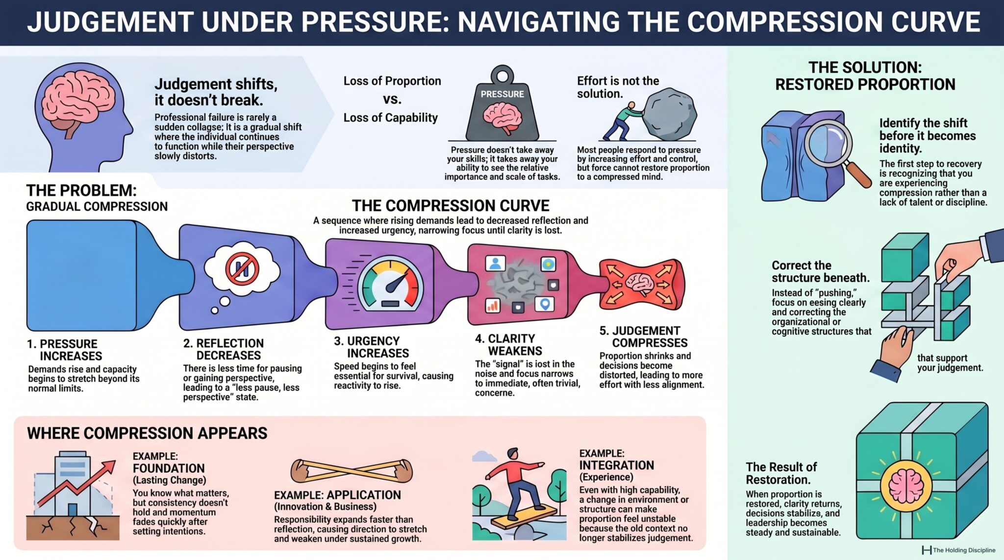 Judgement Under Pressure | The Holding Discipline™